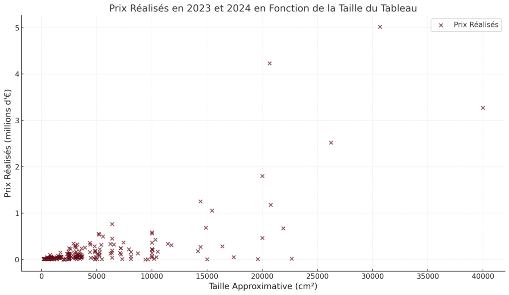 Graphique des prix de vente des tableaux de Raza en 2023 et 2024 en fonction de la taille.