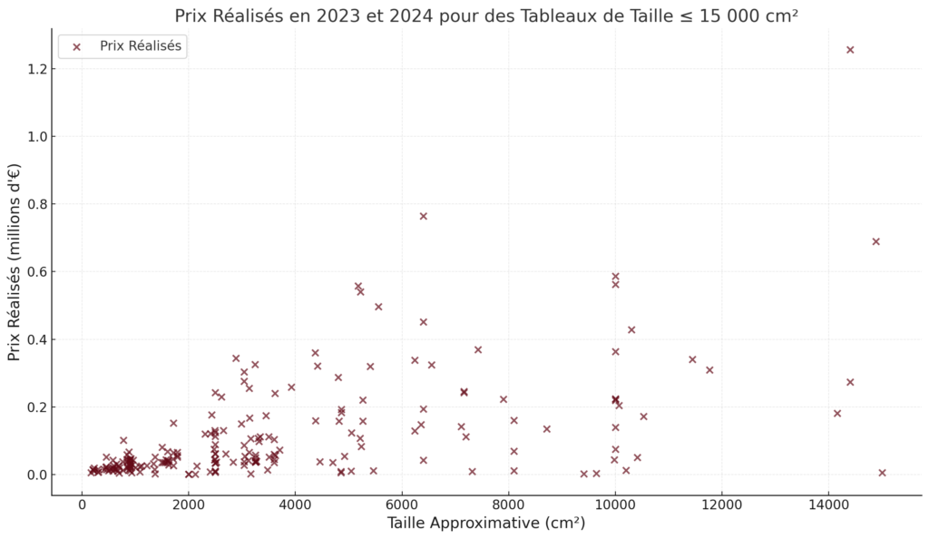 Graphique des prix des peintures de Raza des œuvres de taille inférieure ou égale à 15 000 cm²